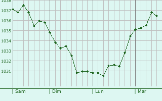 Graphe de la pression atmosphérique prévue pour Neuvy-en-Sullias