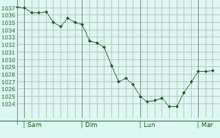 Graphe de la pression atmosphérique prévue pour Loisin