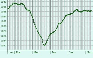 Graphe de la pression atmosphérique prévue pour Diksmuide