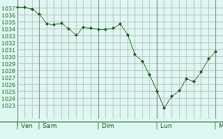 Graphe de la pression atmosphérique prévue pour Saint-Agnan-sur-Sarthe