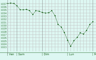 Graphe de la pression atmosphérique prévue pour Saint-Sauveur-de-Carrouges
