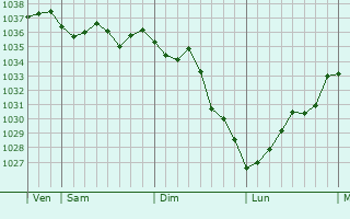 Graphe de la pression atmosphérique prévue pour Dolo