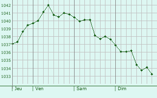 Graphe de la pression atmosphérique prévue pour Gurlan