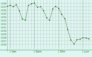 Graphe de la pression atmosphérique prévue pour Betpouey
