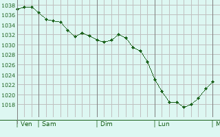 Graphe de la pression atmosphérique prévue pour Vogtsburg
