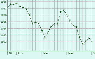Graphe de la pression atmosphérique prévue pour Saint-Blin