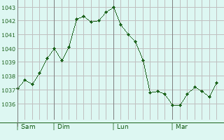 Graphe de la pression atmosphérique prévue pour Cantaing-sur-Escaut