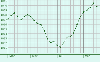 Graphe de la pression atmosphérique prévue pour Sailly-Laurette