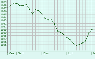 Graphe de la pression atmosphérique prévue pour Sussat