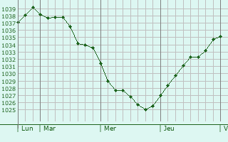Graphe de la pression atmosphérique prévue pour Reims