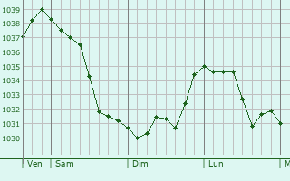 Graphe de la pression atmosphérique prévue pour Shakhan