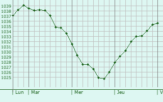 Graphe de la pression atmosphérique prévue pour Berlancourt