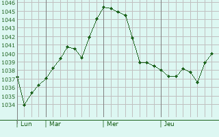 Graphe de la pression atmosphérique prévue pour Zabaykal