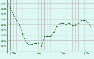 Graphe de la pression atmosphérique prévue pour Bad Neustadt an der Saale