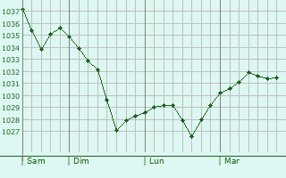 Graphe de la pression atmosphérique prévue pour Onet-le-Château