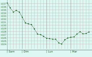 Graphe de la pression atmosphérique prévue pour Glun
