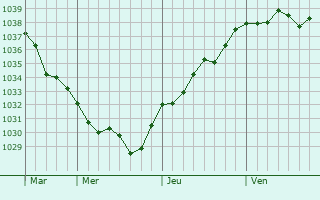 Graphe de la pression atmosphérique prévue pour Saint-Martin-de-Mieux