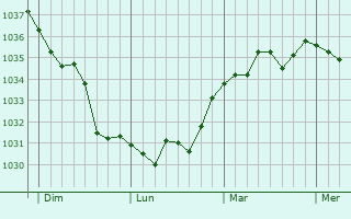 Graphe de la pression atmosphérique prévue pour La Chapelle-Souëf