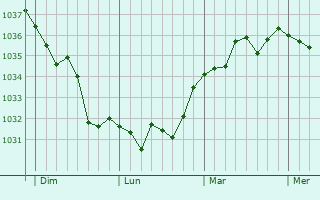 Graphe de la pression atmosphérique prévue pour Monts-en-Bessin
