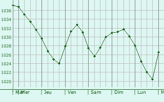 Graphe de la pression atmosphérique prévue pour Aalburg