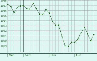 Graphe de la pression atmosphérique prévue pour Labatut-Rivière