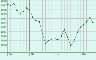 Graphe de la pression atmosphérique prévue pour Roquefixade