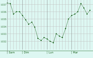 Graphe de la pression atmosphérique prévue pour Saint-Léger-aux-Bois