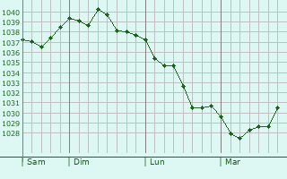 Graphe de la pression atmosphérique prévue pour Rouffignac