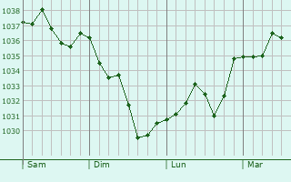Graphe de la pression atmosphérique prévue pour Escoubès
