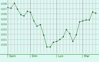 Graphe de la pression atmosphérique prévue pour Sombrun