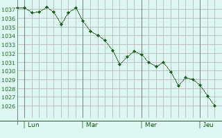 Graphe de la pression atmosphérique prévue pour Montfermy