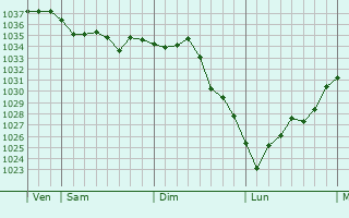 Graphe de la pression atmosphérique prévue pour Saint-Ellier-les-Bois