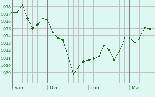 Graphe de la pression atmosphérique prévue pour Larrau