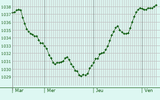 Graphe de la pression atmosphérique prévue pour Juillé