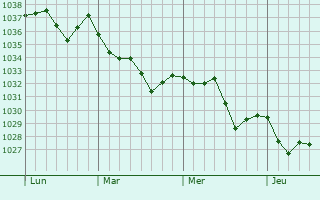 Graphe de la pression atmosphérique prévue pour Champagnat-le-Jeune