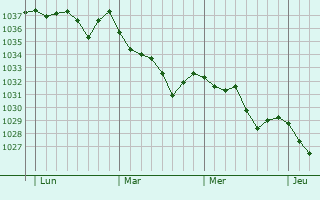 Graphe de la pression atmosphérique prévue pour La Chapelle-Marcousse