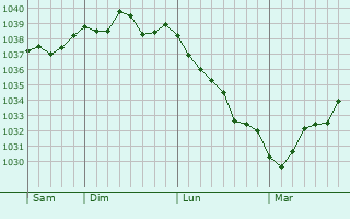 Graphe de la pression atmosphérique prévue pour Apremont-sur-Allier