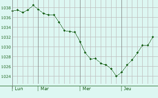 Graphe de la pression atmosphérique prévue pour Luxémont-et-Villotte