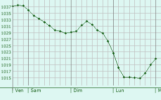 Graphe de la pression atmosphérique prévue pour Rothbach