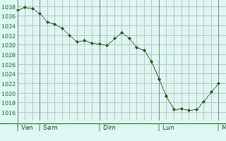 Graphe de la pression atmosphérique prévue pour Rosheim