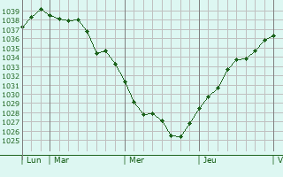 Graphe de la pression atmosphérique prévue pour Cernoy