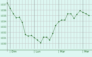Graphe de la pression atmosphérique prévue pour Bellême