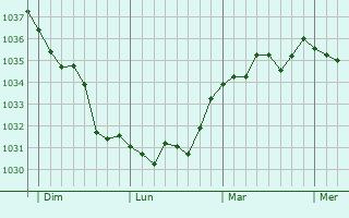 Graphe de la pression atmosphérique prévue pour Rémalard