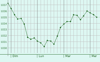 Graphe de la pression atmosphérique prévue pour Saint-Jouin-de-Blavou