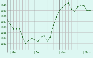 Graphe de la pression atmosphérique prévue pour Eschbach-au-Val