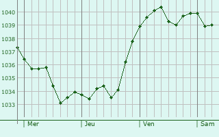 Graphe de la pression atmosphérique prévue pour Soultzbach-les-Bains