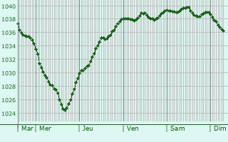 Graphe de la pression atmosphérique prévue pour Cayeux-sur-Mer