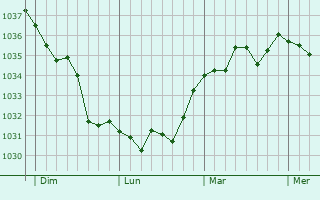 Graphe de la pression atmosphérique prévue pour Le Mêle-sur-Sarthe