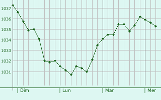 Graphe de la pression atmosphérique prévue pour Saint-Michel-Tuboeuf