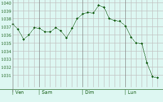 Graphe de la pression atmosphérique prévue pour Soubran